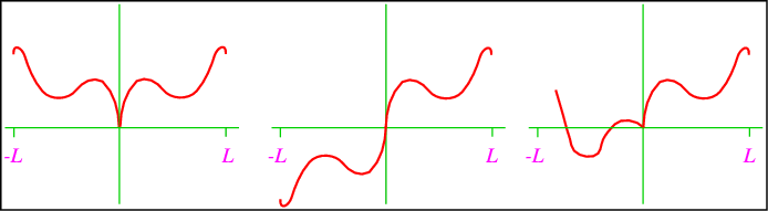 Fourier Series For Even And Odd Functions